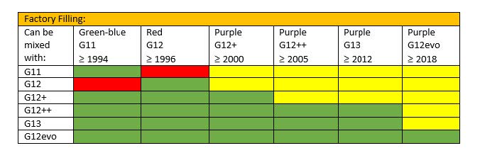 哪些維修冷卻液可(kě)以添加到出廠加注的冷卻液中(zhōng)